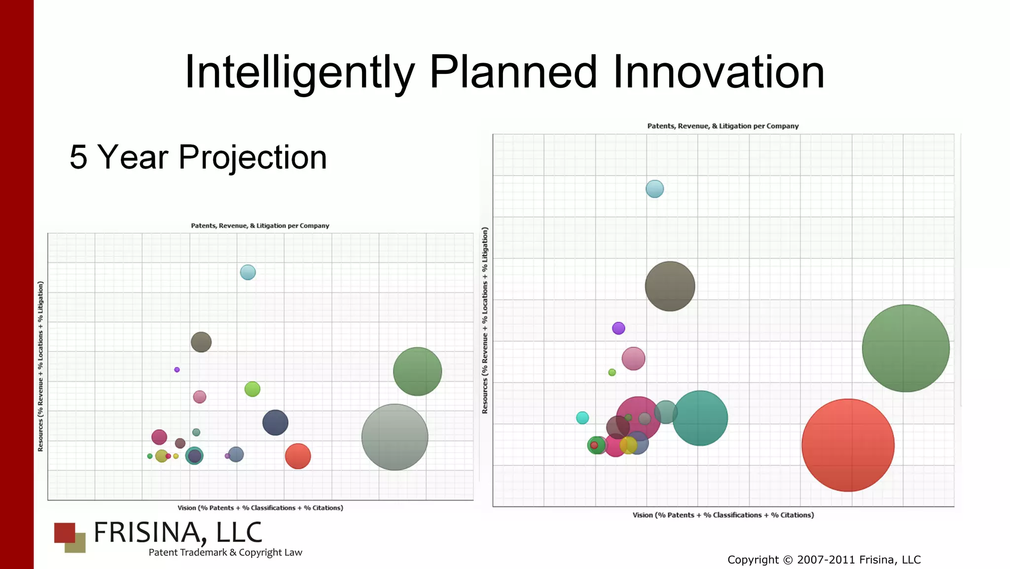 Intelligently Planned Innovation
5 Year Projection




                                  Copyright © 2007-2011 Frisina, LLC
 