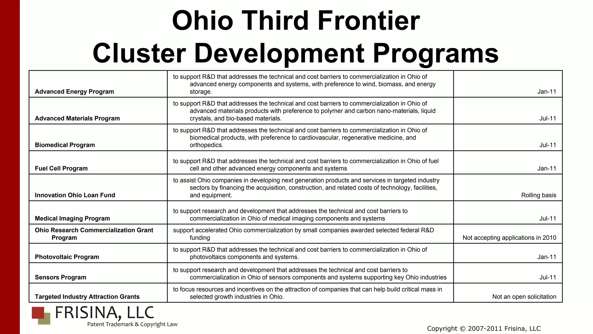 Ohio Third Frontier
                    Cluster Development Programs
                                        to support R&D that addresses the technical and cost barriers to commercialization in Ohio of
                                              advanced energy components and systems, with preference to wind, biomass, and energy
Advanced Energy Program                       storage.                                                                                                                        Jan-11
                                        to support R&D that addresses the technical and cost barriers to commercialization in Ohio of
                                              advanced materials products with preference to polymer and carbon nano-materials, liquid
Advanced Materials Program                    crystals, and bio-based materials.                                                                                              Jul-11
                                        to support R&D that addresses the technical and cost barriers to commercialization in Ohio of
                                              biomedical products, with preference to cardiovascular, regenerative medicine, and
Biomedical Program                            orthopedics.                                                                                                                    Jul-11

                                        to support R&D that addresses the technical and cost barriers to commercialization in Ohio of fuel
Fuel Cell Program                             cell and other advanced energy components and systems                                                                           Jan-11
                                        to assist Ohio companies in developing next generation products and services in targeted industry
                                              sectors by financing the acquisition, construction, and related costs of technology, facilities,
Innovation Ohio Loan Fund                     and equipment.                                                                                                            Rolling basis

                                        to support research and development that addresses the technical and cost barriers to
Medical Imaging Program                       commercialization in Ohio of medical imaging components and systems                                                             Jul-11
Ohio Research Commercialization Grant   support accelerated Ohio commercialization by small companies awarded selected federal R&D
     Program                                 funding                                                                                               Not accepting applications in 2010
                                        to support R&D that addresses the technical and cost barriers to commercialization in Ohio of
Photovoltaic Program                          photovoltaics components and systems.                                                                                           Jan-11

                                        to support research and development that addresses the technical and cost barriers to
Sensors Program                               commercialization in Ohio of sensors components and systems supporting key Ohio industries                                      Jul-11
                                        to focus resources and incentives on the attraction of companies that can help build critical mass in
Targeted Industry Attraction Grants           selected growth industries in Ohio.                                                                            Not an open solicitation




                                                                                                                                         Copyright © 2007-2011 Frisina, LLC
 