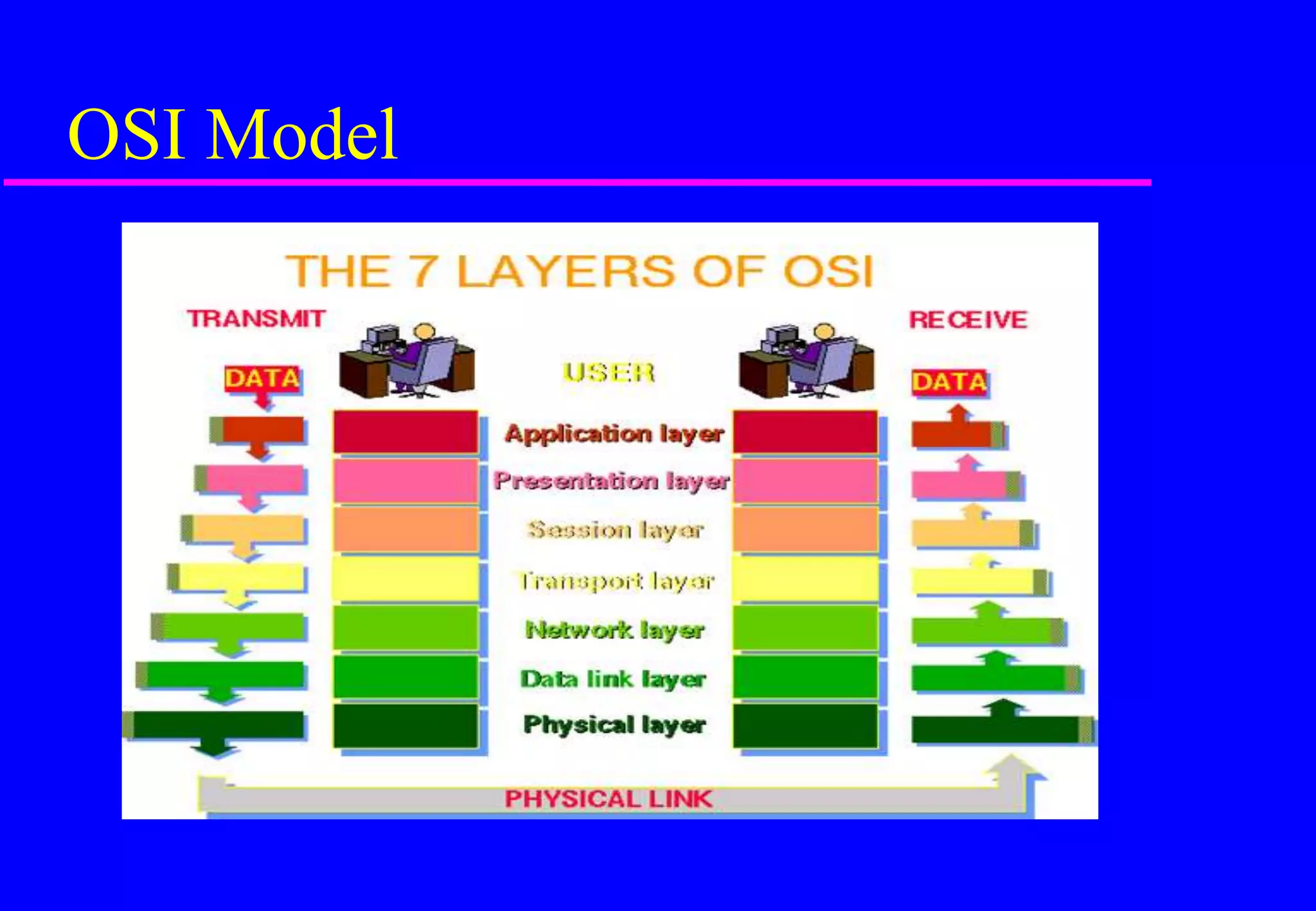 OSI Model
 