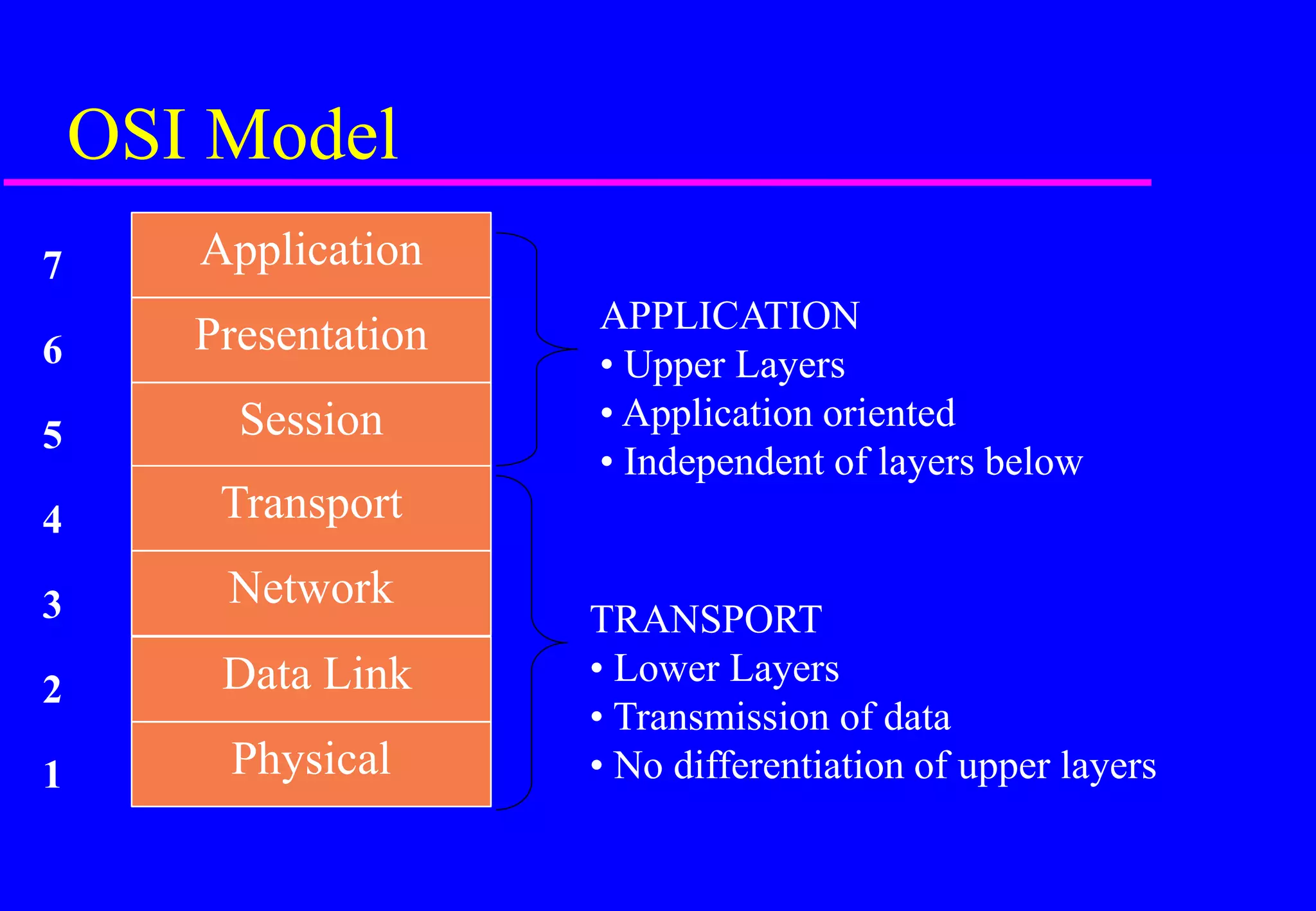 OSI Model
APPLICATION
• Upper Layers
• Application oriented
• Independent of layers below
TRANSPORT
• Lower Layers
• Transmission of data
• No differentiation of upper layers
1
3
2
4
5
6
7 Application
Presentation
Session
Transport
Network
Data Link
Physical
 
