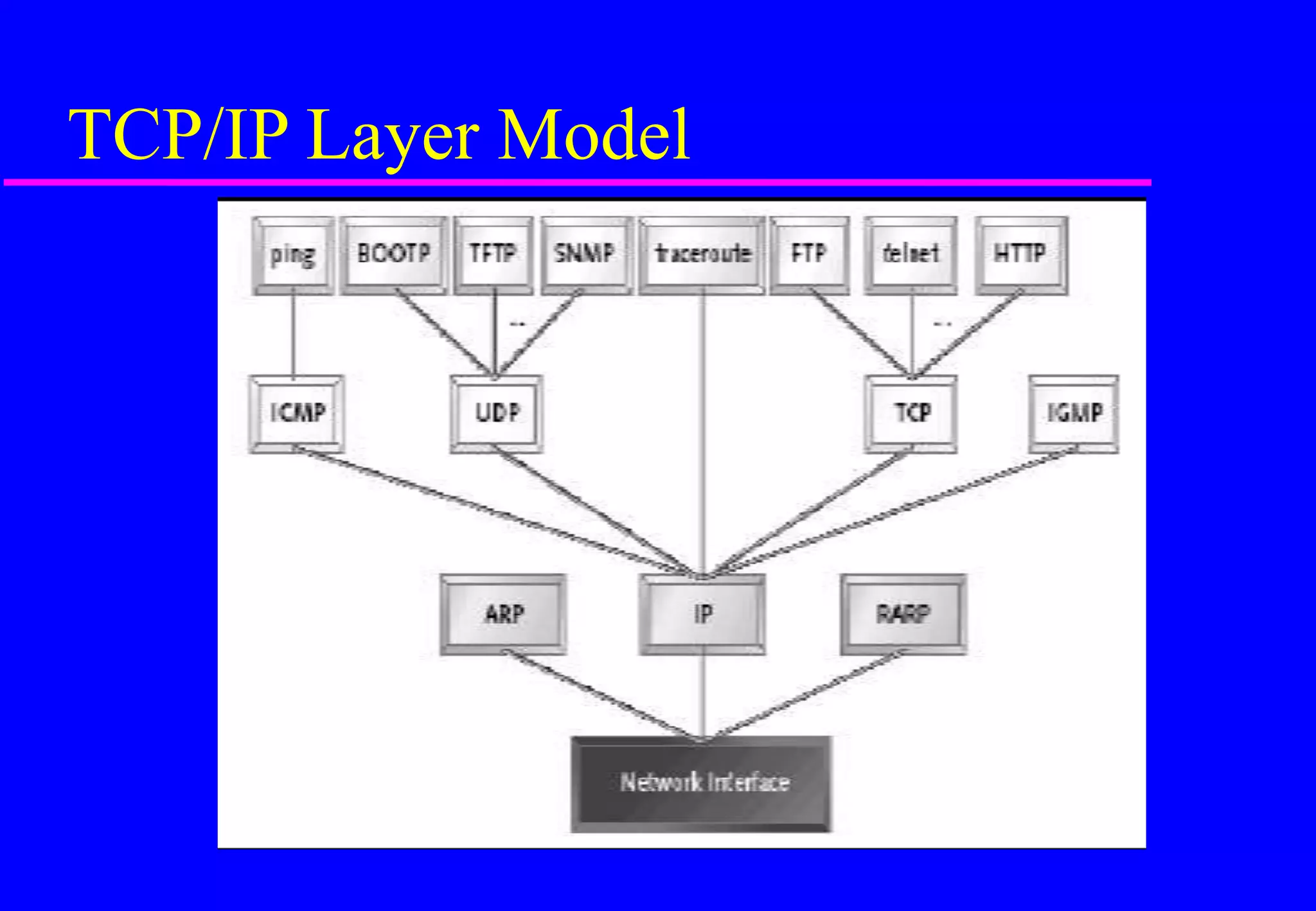 TCP/IP Layer Model
 