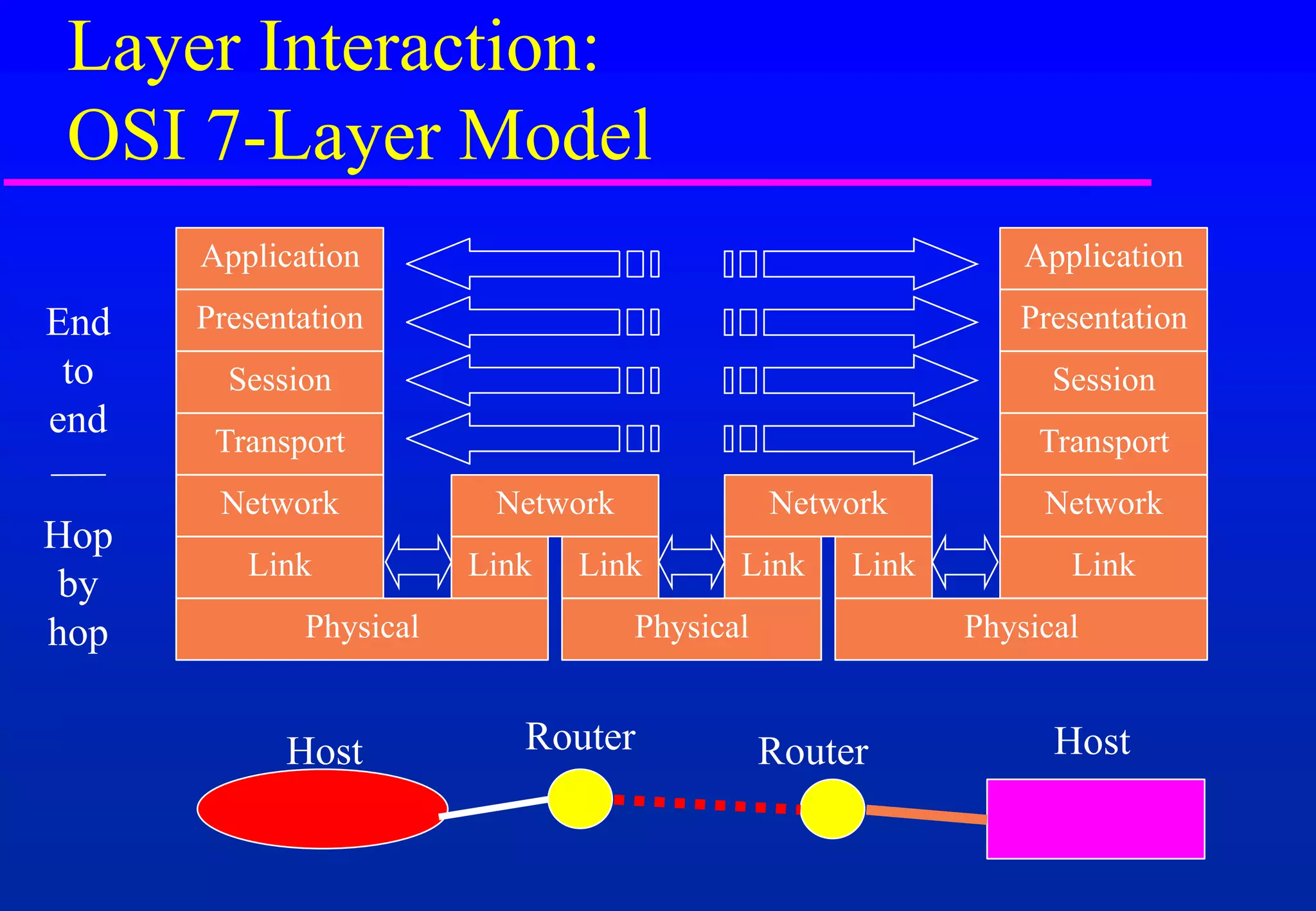 Layer Interaction:
OSI 7-Layer Model
Host Router Router Host
Application
Presentation
Session
Transport
Network
Link
Physical
Network
Link Link
Network
Link Link
Application
Presentation
Session
Transport
Network
Link
Physical
Physical
Hop
by
hop
End
to
end
 