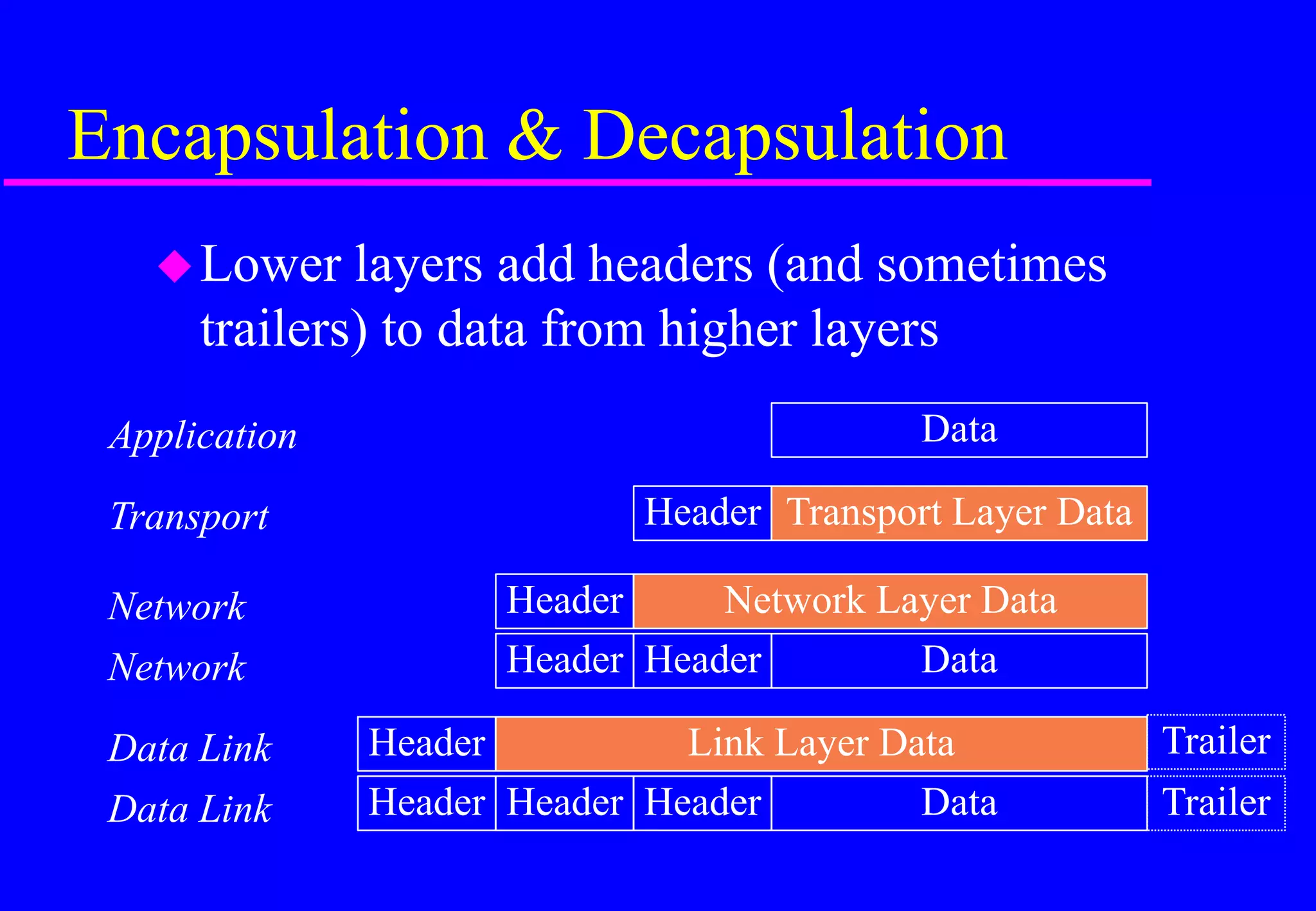 Encapsulation & Decapsulation
Lower layers add headers (and sometimes
trailers) to data from higher layers
Application
Transport
Network
Data Link
Data Link
Network
Data
Transport Layer Data
Header
Network Layer Data
Header
Data
Header
Header
Link Layer Data
Data
Header
Header
Header
Header
Trailer
Trailer
 