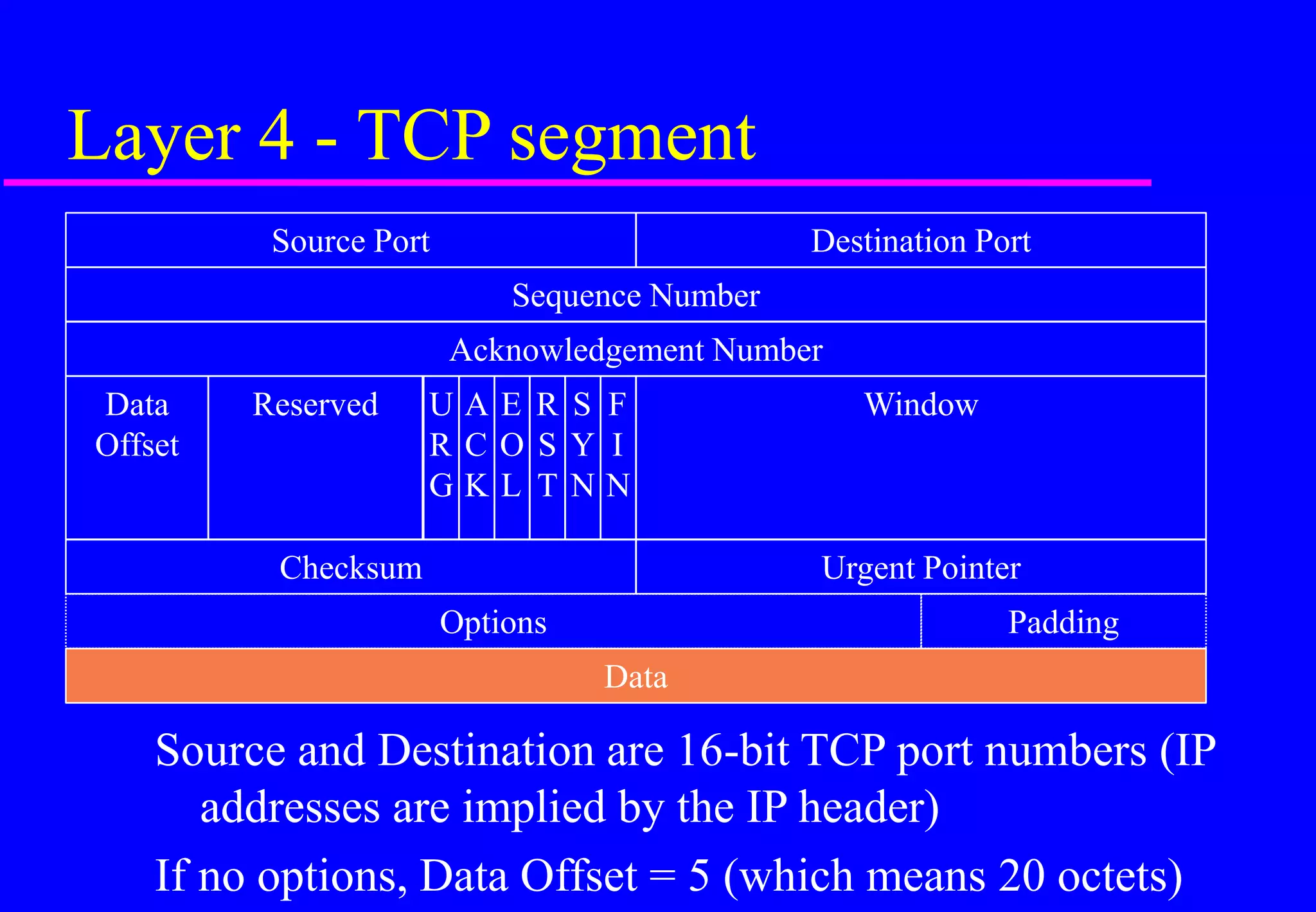 Source and Destination are 16-bit TCP port numbers (IP
addresses are implied by the IP header)
If no options, Data Offset = 5 (which means 20 octets)
Layer 4 - TCP segment
Source Port Destination Port
Sequence Number
Acknowledgement Number
Data
Offset
Window
Reserved A
C
K
U
R
G
E
O
L
R
S
T
S
Y
N
F
I
N
Checksum Urgent Pointer
Data
Padding
Options
 