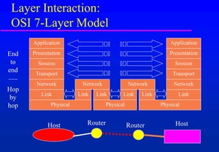 Layer Interaction:
OSI 7-Layer Model
Host Router Router Host
Application
Presentation
Session
Transport
Network
Link
Physical
Network
Link Link
Network
Link Link
Application
Presentation
Session
Transport
Network
Link
Physical
Physical
Hop
by
hop
End
to
end
 