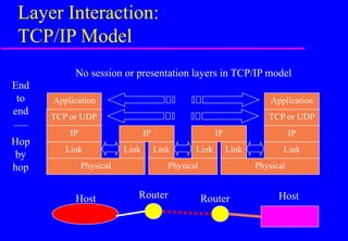 Layer Interaction:
TCP/IP Model
Host Router Router Host
Application
TCP or UDP
IP
Link
Physical
IP
Link Link
IP
Link Link
Application
TCP or UDP
IP
Link
Physical
Physical
Hop
by
hop
End
to
end
No session or presentation layers in TCP/IP model
 