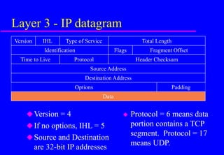  Protocol = 6 means data
portion contains a TCP
segment. Protocol = 17
means UDP.
Layer 3 - IP datagram
IHL Type of Service Total Length
Version
Fragment Offset
Identification Flags
Time to Live Protocol Header Checksum
Source Address
Destination Address
Version = 4
If no options, IHL = 5
Source and Destination
are 32-bit IP addresses
Data
Padding
Options
 