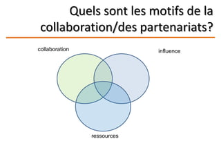 Quels sont les motifs de la
collaboration/des partenariats?
ressources
collaboration influence
 