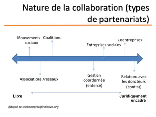 Nature de la collaboration (types
de partenariats)
Associations /réseaux
Mouvements
sociaux
Coentreprises
Libre Juridiquement
encadré
Coalitions
Gestion
coordonnée
(entente)
Adapté de thepartnershipinitiative.org
Relations avec
les donateurs
(contrat)
Entreprises sociales
 