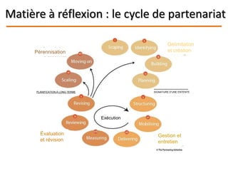 Matière à réflexion : le cycle de partenariat
Pérennisation
Évaluation
et révision
Gestion et
entretien
Délimitation
et création
PLANIFICATION À LONG TERME SIGNATURE D’UNE ENTENTE
Exécution
 