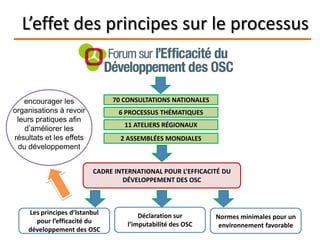 L’effet des principes sur le processus
encourager les
organisations à revoir
leurs pratiques afin
d’améliorer les
résultats et les effets
du développement
70 CONSULTATIONS NATIONALES
6 PROCESSUS THÉMATIQUES
11 ATELIERS RÉGIONAUX
2 ASSEMBLÉES MONDIALES
CADRE INTERNATIONAL POUR L’EFFICACITÉ DU
DÉVELOPPEMENT DES OSC
Les principes d’Istanbul
pour l’efficacité du
développement des OSC
Déclaration sur
l’imputabilité des OSC
Normes minimales pour un
environnement favorable
 