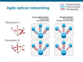 Agile optical networking
(a) non-agile solution:
7 wavelengths
=Sum(Max{Ai,Bi})

Scenario I:
100 100
300

Scenario II:
200

200
100

© 2006 Cisco Systems, Inc. All rights reserved.

Cisco Confidential

Required bandwidth
Unused wavelength
Used wavelength

(b) agile solution:
5 wavelengths
=Max{Sum(Ai),Sum(Bi)}

 
