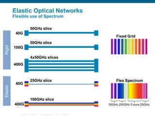 Elastic Optical Networks
Flexible use of Spectrum
50GHz slice
40G

Fixed Grid

Rigid

50GHz slice
100G
4x50GHz slices

Elastic

400G

40G

25GHz slice

Flex Spectrum

100GHz slice
400G
© 2006 Cisco Systems, Inc. All rights reserved.

50GHz 200GHz Future 25GHz

Cisco Confidential

 