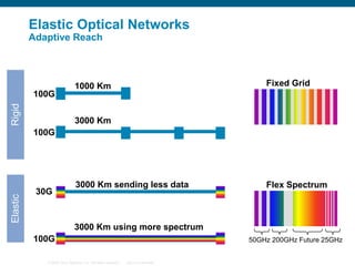Elastic Optical Networks
Adaptive Reach

Rigid

100G

Fixed Grid

1000 Km

3000 Km

Elastic

100G

30G

3000 Km sending less data

Flex Spectrum

3000 Km using more spectrum
100G
© 2006 Cisco Systems, Inc. All rights reserved.

50GHz 200GHz Future 25GHz

Cisco Confidential

 