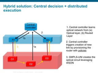 Hybrid solution: Central decision + distributed
execution

Central
controller

1. Central controller learns
optical network from (a)
Optical layer, (b) Routed
Layer

2
1b

R1

R3

3

1a

O3

O1
O2

© 2006 Cisco Systems, Inc. All rights reserved.

Cisco Confidential

2. Central controller
triggers creation of new
link by provisioning the
router with policies
3. GMPLS-UNI creates the
optical circuit leveraging
WSON

 
