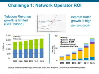 Challenge 1: Network Operator ROI
Telecom Revenue
growth is limited
(GDP based)

$2,500

(30-100% CAGR)

60

Wireless
Fixed line

$1,500

Exabytes
per month

$ Billions

$2,000

Internet traffic
growth is high

$1,000
$500

30

Mobility
Business Internet
Business IP WAN
Consumer Internet
Consumer IPTV/CATV

$-

2008 2009 2010 2011 2012 2013

0

2008 2009 2010 2011 2012 2013

Source: Independent Analyst Research and Cisco Analysis; Cisco Visual Networking Index
© 2006 Cisco Systems, Inc. All rights reserved.

Cisco Confidential

 