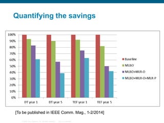 Quantifying the savings

[To be published in IEEE Comm. Mag., 1-2/2014]
© 2006 Cisco Systems, Inc. All rights reserved.

Cisco Confidential

 
