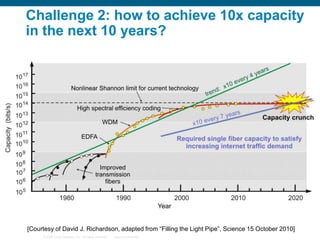 Challenge 2: how to achieve 10x capacity
in the next 10 years?

[Courtesy of David J. Richardson, adapted from “Filling the Light Pipe”, Science 15 October 2010]
© 2006 Cisco Systems, Inc. All rights reserved.

Cisco Confidential

 