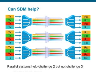 Can SDM help?
Tx
Tx
Tx
Tx

Rx
Rx
Rx
Rx

Tx
Tx
Tx
Tx

Rx
Rx
Rx
Rx

Tx
Tx
Tx
Tx

Rx
Rx
Rx
Rx

Parallel systems help challenge 2 but not challenge 3
© 2006 Cisco Systems, Inc. All rights reserved.

Cisco Confidential

 
