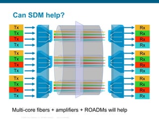 Can SDM help?
Tx
Tx
Tx
Tx

Rx
Rx
Rx
Rx

Tx
Tx
Tx
Tx

Rx
Rx
Rx
Rx

Tx
Tx
Tx
Tx

Rx
Rx
Rx
Rx

Multi-core fibers + amplifiers + ROADMs will help
© 2006 Cisco Systems, Inc. All rights reserved.

Cisco Confidential

 