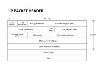 IP PACKET HEADER 4-bit version 4-bit Header len 8-bit type of service 16-bit total length (in bytes) 16-bit identification 3-bit flags 13-bit fragment offset 8-bit time to live (TTL) 8-bit protocol 16-bit header checksum 32-bit source IP address 32-bit destination IP address Options (if any) data 0 31 15 16 20 bytes 