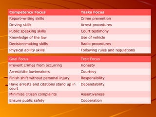 Competency Focus Tasks Focus
Report-writing skills Crime prevention
Driving skills Arrest procedures
Public speaking skills Court testimony
Knowledge of the law Use of vehicle
Decision-making skills Radio procedures
Physical ability skills Following rules and regulations
Goal Focus Trait Focus
Prevent crimes from occurring Honesty
Arrest/cite lawbreakers Courtesy
Finish shift without personal injury Responsibility
Have arrests and citations stand up in
court
Dependability
Minimize citizen complaints Assertiveness
Ensure public safety Cooperation
 