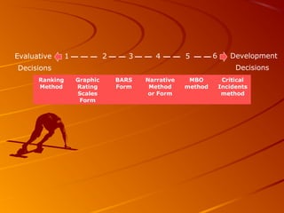 Ranking
Method
Graphic
Rating
Scales
Form
BARS
Form
Narrative
Method
or Form
MBO
method
Critical
Incidents
method
2 3 4 5 61Evaluative Development
Decisions Decisions
 