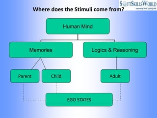 Where does the Stimuli come from?

                       Human Mind



     Memories                        Logics & Reasoning



Parent         Child                       Adult



                        EGO STATES
 