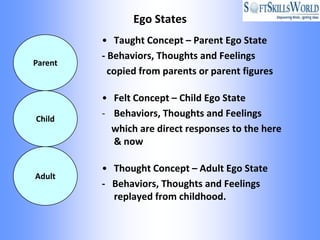 Ego States
         • Taught Concept – Parent Ego State
         - Behaviors, Thoughts and Feelings
Parent
           copied from parents or parent figures

         • Felt Concept – Child Ego State
Child
         - Behaviors, Thoughts and Feelings
           which are direct responses to the here
           & now

         • Thought Concept – Adult Ego State
Adult
         - Behaviors, Thoughts and Feelings
           replayed from childhood.
 
