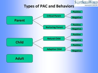 Types of PAC and Behaviors
                                      Positive
                   Critical Parent
                                      Negative
Parent
                                      Positive
                   Nurturing Parent
                                      Negative

                                      Positive
                    Natural Child
                                      Negative
Child
                                      Positive
                    Adaptive Child
                                      Negative


Adult
 