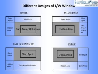 Different Designs of J/W Window
              TURTLE                       INTERVIEWER

Open                                                        Blind
                  Blind Spot           Open Arena
Arena                                                       Spot

                                                           Dark
Hidden                                                     Area /
Area       Dark Area / Unknown        Hidden Area          Unkno
                                                           wn




         BULL IN CHINA SHOP                    PUBLIC


Open
Arena           Blind Spot            Open Arena         Blind Spot



Hidden
             Dark Area / Unknown       Hidden Area       Dark Area
Area
 