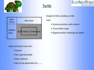 Turtle

                                    Impact of this window on Me
Open                                Low
               Blind Spot
Arena
                                          • Communication with others
                                          • Trust either ways
Hidden
         Dark Area / Unknown              • Opportunities meeting my talent
Area




How will others see me?
    • Closed
    • Not approachable
    • Poor Listener
    • Not to be depended on……..
 