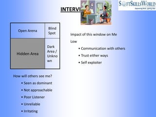 INTERVIEWER


                      Blind
  Open Arena
                      Spot        Impact of this window on Me
                                  Low
                      Dark              • Communication with others
                      Area /
  Hidden Area                           • Trust either ways
                      Unkno
                      wn                • Self exploiter


How will others see me?
    • Seen as dominant
    • Not approachable
    • Poor Listener
    • Unreliable
    • Irritating
 