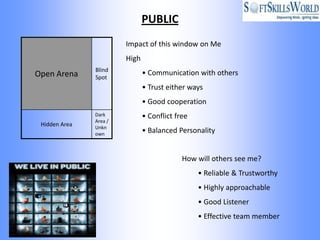 PUBLIC
                        Impact of this window on Me
                        High
               Blind
Open Arena                     • Communication with others
               Spot
                               • Trust either ways
                               • Good cooperation
               Dark            • Conflict free
               Area /
 Hidden Area   Unkn
               own
                               • Balanced Personality


                                            How will others see me?
                                                 • Reliable & Trustworthy
                                                 • Highly approachable
                                                 • Good Listener
                                                 • Effective team member
 