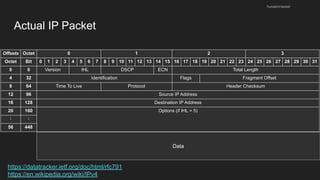 Actual IP Packet
husseinnasser
Offsets Octet 0 1 2 3
Octet Bit 0 1 2 3 4 5 6 7 8 9 10 11 12 13 14 15 16 17 18 19 20 21 22 23 24 25 26 27 28 29 30 31
0 0 Version IHL DSCP ECN Total Length
4 32 Identification Flags Fragment Offset
8 64 Time To Live Protocol Header Checksum
12 96 Source IP Address
16 128 Destination IP Address
20 160 Options (if IHL > 5)
⋮ ⋮
56 448
Data
https://datatracker.ietf.org/doc/html/rfc791
https://en.wikipedia.org/wiki/IPv4
 