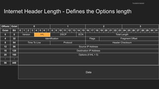 Internet Header Length - Defines the Options length
husseinnasser
Offsets Octet 0 1 2 3
Octet Bit 0 1 2 3 4 5 6 7 8 9 10 11 12 13 14 15 16 17 18 19 20 21 22 23 24 25 26 27 28 29 30 31
0 0 Version IHL DSCP ECN Total Length
4 32 Identification Flags Fragment Offset
8 64 Time To Live Protocol Header Checksum
12 96 Source IP Address
16 128 Destination IP Address
20 160 Options (if IHL > 5)
⋮ ⋮
56 448
Data
 
