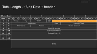 Total Length - 16 bit Data + header
husseinnasser
Offsets Octet 0 1 2 3
Octet Bit 0 1 2 3 4 5 6 7 8 9 10 11 12 13 14 15 16 17 18 19 20 21 22 23 24 25 26 27 28 29 30 31
0 0 Version IHL DSCP ECN Total Length
4 32 Identification Flags Fragment Offset
8 64 Time To Live Protocol Header Checksum
12 96 Source IP Address
16 128 Destination IP Address
20 160 Options (if IHL > 5)
⋮ ⋮
56 448
Data
 