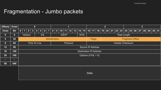 Fragmentation - Jumbo packets
husseinnasser
Offsets Octet 0 1 2 3
Octet Bit 0 1 2 3 4 5 6 7 8 9 10 11 12 13 14 15 16 17 18 19 20 21 22 23 24 25 26 27 28 29 30 31
0 0 Version IHL DSCP ECN Total Length
4 32 Identification Flags Fragment Offset
8 64 Time To Live Protocol Header Checksum
12 96 Source IP Address
16 128 Destination IP Address
20 160 Options (if IHL > 5)
⋮ ⋮
56 448
Data
 