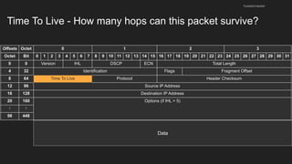 Time To Live - How many hops can this packet survive?
husseinnasser
Offsets Octet 0 1 2 3
Octet Bit 0 1 2 3 4 5 6 7 8 9 10 11 12 13 14 15 16 17 18 19 20 21 22 23 24 25 26 27 28 29 30 31
0 0 Version IHL DSCP ECN Total Length
4 32 Identification Flags Fragment Offset
8 64 Time To Live Protocol Header Checksum
12 96 Source IP Address
16 128 Destination IP Address
20 160 Options (if IHL > 5)
⋮ ⋮
56 448
Data
 