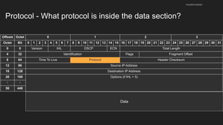 Protocol - What protocol is inside the data section?
husseinnasser
Offsets Octet 0 1 2 3
Octet Bit 0 1 2 3 4 5 6 7 8 9 10 11 12 13 14 15 16 17 18 19 20 21 22 23 24 25 26 27 28 29 30 31
0 0 Version IHL DSCP ECN Total Length
4 32 Identification Flags Fragment Offset
8 64 Time To Live Protocol Header Checksum
12 96 Source IP Address
16 128 Destination IP Address
20 160 Options (if IHL > 5)
⋮ ⋮
56 448
Data
 