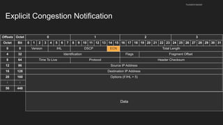 Explicit Congestion Notification
husseinnasser
Offsets Octet 0 1 2 3
Octet Bit 0 1 2 3 4 5 6 7 8 9 10 11 12 13 14 15 16 17 18 19 20 21 22 23 24 25 26 27 28 29 30 31
0 0 Version IHL DSCP ECN Total Length
4 32 Identification Flags Fragment Offset
8 64 Time To Live Protocol Header Checksum
12 96 Source IP Address
16 128 Destination IP Address
20 160 Options (if IHL > 5)
⋮ ⋮
56 448
Data
 