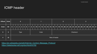 ICMP header
husseinnasser
Offsets Octet 0 1 2 3
Octet Bit 0 1 2 3 4 5 6 7 8 9 10 11 12 13 14 15 16 17 18 19 20 21 22 23 24 25 26 27 28 29 30 31
0 0 Type Code Checksum
4 32 Rest of header
https://en.wikipedia.org/wiki/Internet_Control_Message_Protocol
https://datatracker.ietf.org/doc/html/rfc792
 