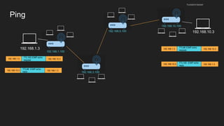 Ping
husseinnasser
192.168.1.3
192.168.10.3
192.168.1.3
TTL100 ICMP echo
request
192.168.10.3
192.168.10.100
192.168.5.100
192.168.3.100
192.168.1.100
192.168.1.3
TTL96 ICMP echo
request
192.168.10.3
192.168.10.3
TTL100 ICMP echo
reply
192.168.1.3
192.168.10.3
TTL96 ICMP echo
reply
192.168.1.3
 