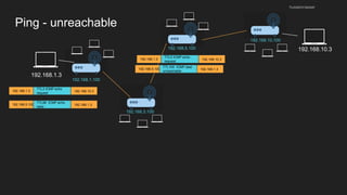 Ping - unreachable
husseinnasser
192.168.1.3
192.168.10.3
192.168.1.3
TTL3 ICMP echo
request
192.168.10.3
192.168.10.100
192.168.5.100
192.168.3.100
192.168.1.100
192.168.1.3
TTL0 ICMP echo
request
192.168.10.3
192.168.5.100
TTL100 ICMP dest
unreachable
192.168.1.3
192.168.5.100
TTL96 ICMP echo
reply
192.168.1.3
 