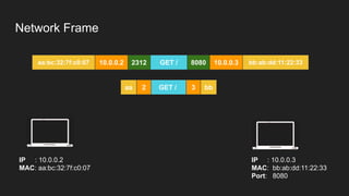 Network Frame
aa:bc:32:7f:c0:07 GET / bb:ab:dd:11:22:33
10.0.0.3
10.0.0.2
IP : 10.0.0.3
MAC: bb:ab:dd:11:22:33
Port: 8080
IP : 10.0.0.2
MAC: aa:bc:32:7f:c0:07
8080
2312
aa GET / 3 bb
2
 