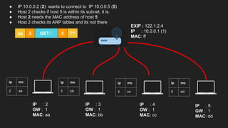 IP : 2
GW : 1
MAC: aa
EXIP : 122.1.2.4
IP : 10.0.0.1 (1)
MAC: ff
IP : 3
GW : 1
MAC: bb
IP : 4
GW : 1
MAC: cc
IP : 5
GW : 1
MAC: dd
ip mc
2 aa
ip mc
3 bb
ip mc
4 cc
ip mc
5 dd
● IP 10.0.0.2 (2) wants to connect to IP 10.0.0.5 (5)
● Host 2 checks if host 5 is within its subnet, it is.
● Host 2 needs the MAC address of host 5
● Host 2 checks its ARP tables and its not there
aa GET / 5 ??
2
 