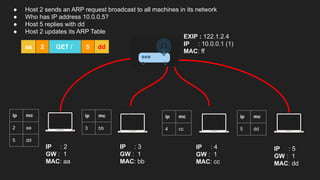IP : 2
GW : 1
MAC: aa
EXIP : 122.1.2.4
IP : 10.0.0.1 (1)
MAC: ff
IP : 3
GW : 1
MAC: bb
IP : 4
GW : 1
MAC: cc
IP : 5
GW : 1
MAC: dd
ip mc
2 aa
5 dd
ip mc
3 bb
ip mc
4 cc
ip mc
5 dd
● Host 2 sends an ARP request broadcast to all machines in its network
● Who has IP address 10.0.0.5?
● Host 5 replies with dd
● Host 2 updates its ARP Table
aa GET / 5 dd
2
 
