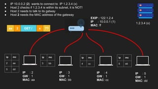 IP : 2
GW : 1
MAC: aa
EXIP : 122.1.2.4
IP : 10.0.0.1 (1)
MAC: ff
IP : 3
GW : 1
MAC: bb
IP : 4
GW : 1
MAC: cc
IP : 5
GW : 1
MAC: dd
ip mc
2 aa
5 dd
ip mc
3 bb
ip mc
4 cc
ip mc
5 dd
● IP 10.0.0.2 (2) wants to connect to IP 1.2.3.4 (x)
● Host 2 checks if 1.2.3.4 is within its subnet, it is NOT!
● Host 2 needs to talk to its gatway
● Host 2 needs the MAC address of the gateway
aa GET / x ??
2
1.2.3.4 (x)
 