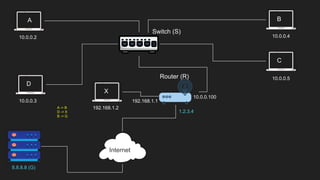 A
D
B
C
Switch (S)
Router (R)
Internet
10.0.0.2
10.0.0.3
10.0.0.5
10.0.0.4
10.0.0.100
8.8.8.8 (G)
1.2.3.4
192.168.1.2
X
192.168.1.1
A -> B
D -> X
B -> G
 