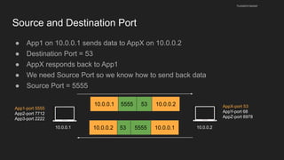 Source and Destination Port
● App1 on 10.0.0.1 sends data to AppX on 10.0.0.2
● Destination Port = 53
● AppX responds back to App1
● We need Source Port so we know how to send back data
● Source Port = 5555
husseinnasser
10.0.0.1 10.0.0.2
App1-port 5555
App2-port 7712
App3-port 2222
AppX-port 53
AppY-port 68
AppZ-port 6978
10.0.0.1 53 10.0.0.2
5555
10.0.0.2 5555 10.0.0.1
53
 